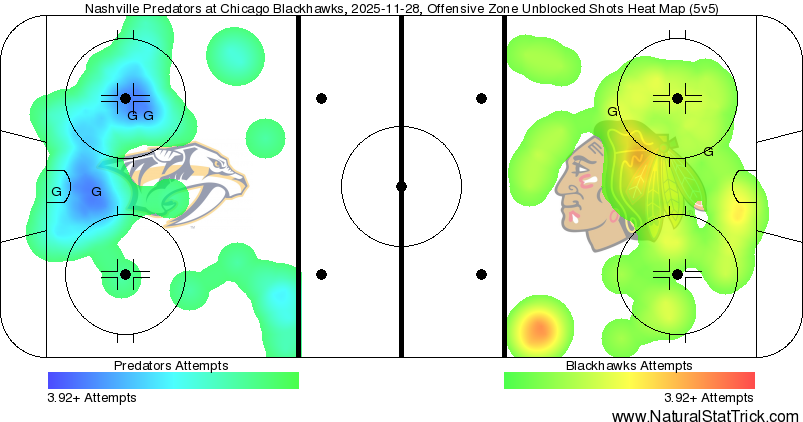 Auto-generated description: A heat map displays the offensive zone unblocked shot attempts by the Nashville Predators and the Chicago Blackhawks during a game, with concentrated areas indicated by varying colors on the rink diagram.