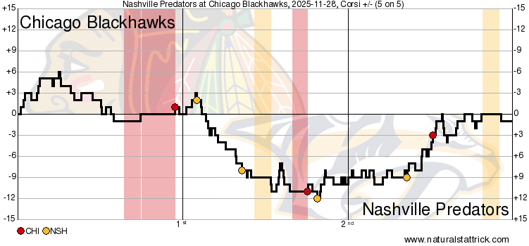 Auto-generated description: A line graph displays the Corsi differential over time for a game between the Chicago Blackhawks and Nashville Predators, highlighting shifts in momentum during the match.