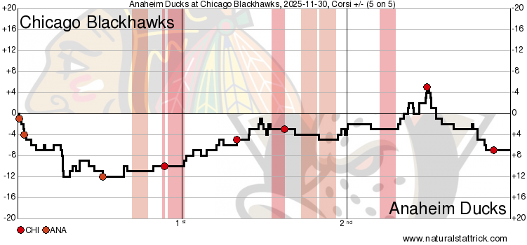 Auto-generated description: A line graph displays the score fluctuation in a hockey game between the Chicago Blackhawks and Anaheim Ducks, with annotations for key changes in the Corsi differential over time.