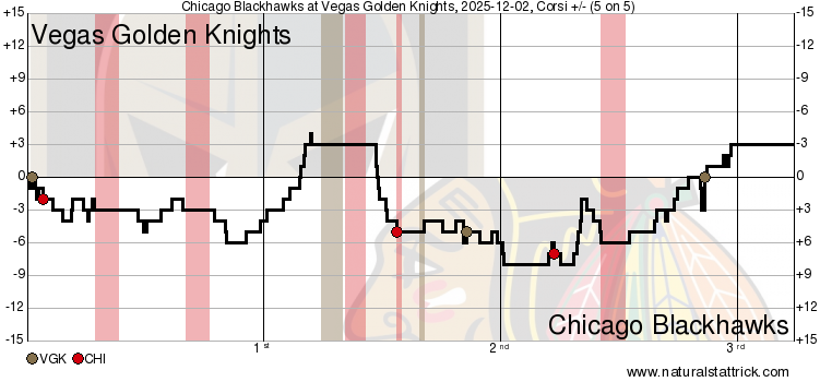 Auto-generated description: A line graph shows the Corsi differential for the Vegas Golden Knights and Chicago Blackhawks during a 5-on-5 hockey game, with alternating periods of dominance by each team.