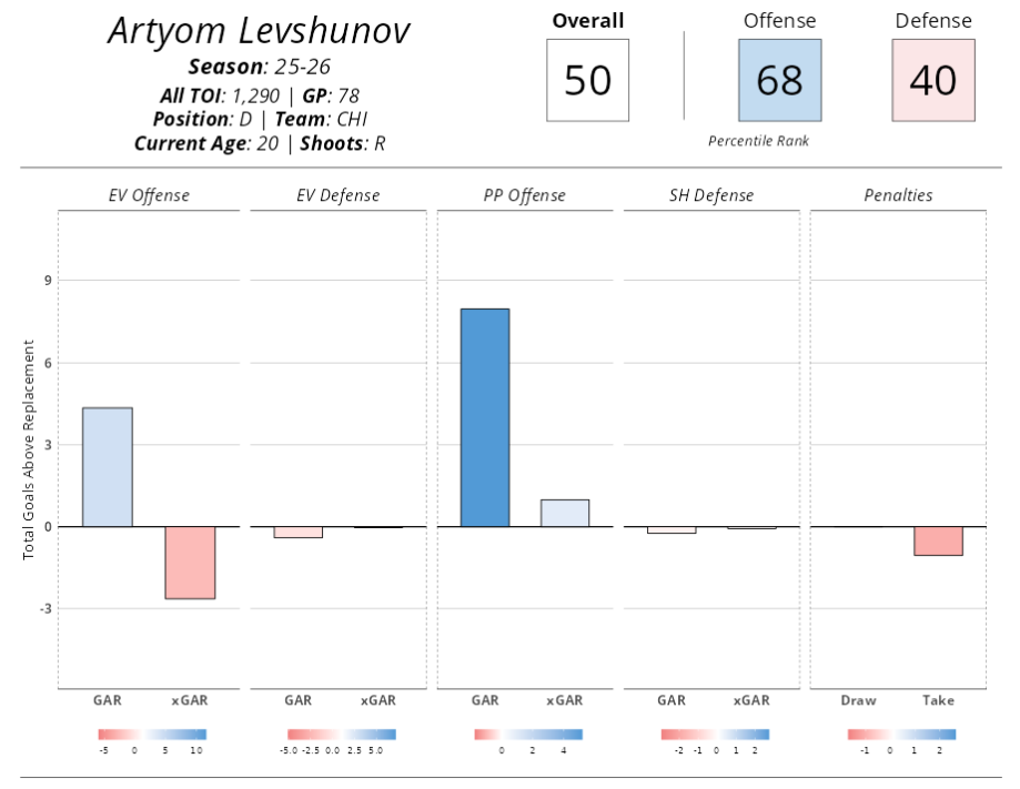 Auto-generated description: Hockey player Artyom Levshunov's performance chart shows offensive and defensive metrics, highlighting strengths in power play offense and weaknesses in penalties.