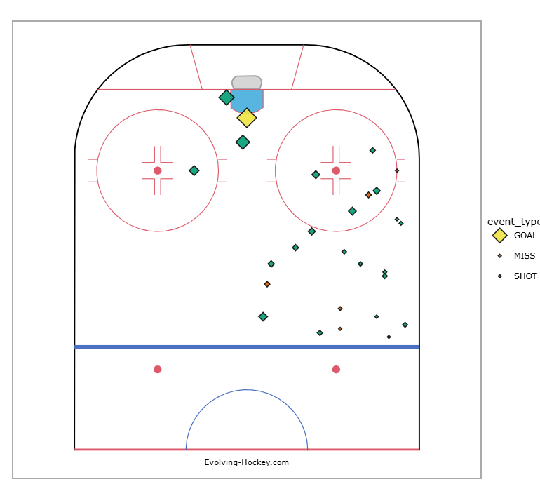 Auto-generated description: A hockey rink diagram displays various marked points indicating the locations of goals, misses, and shots.