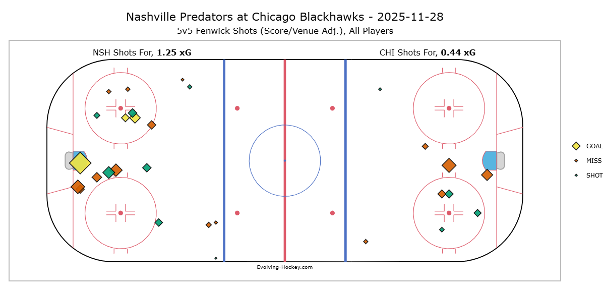 Auto-generated description: A hockey rink diagram shows the shot attempts by Nashville Predators and Chicago Blackhawks during a game, with various symbols indicating goals, misses, or blocked shots.